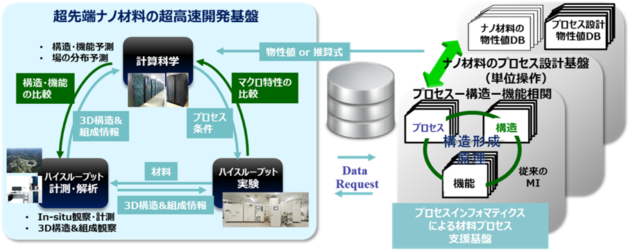 プロジェクト基盤