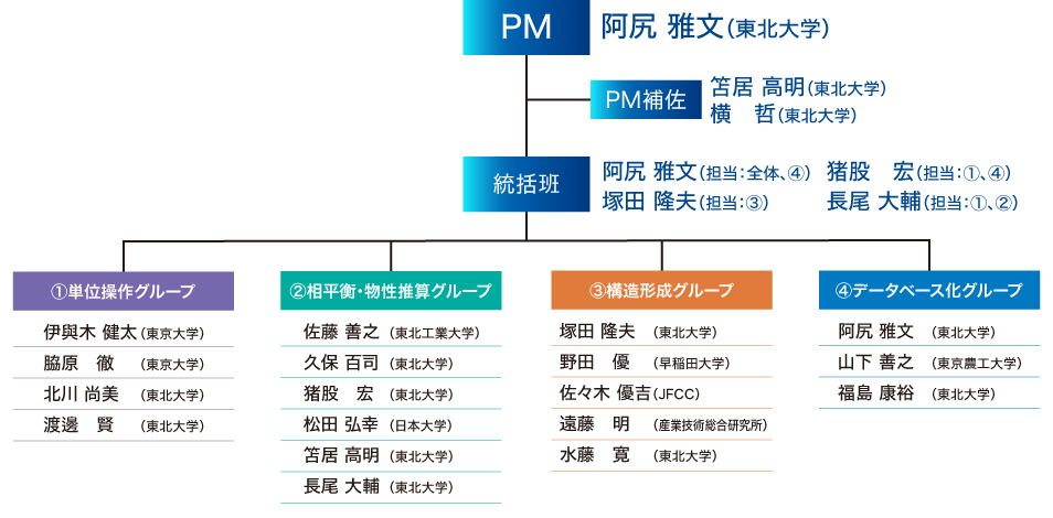 体制図